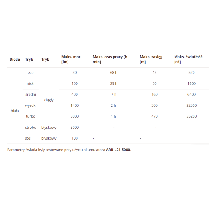 Latarka diodowa Fenix C7
